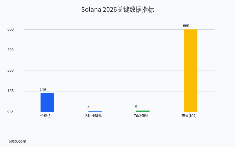 Solana币最新消息2026:生态复苏5大数据指标告诉你SOL为何值得入手