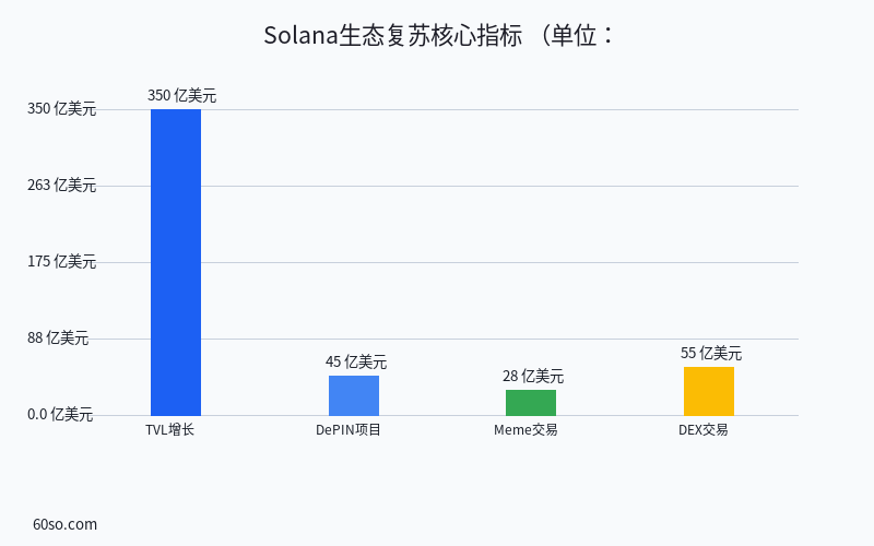 Solana币最新消息2026:生态复苏5大数据指标告诉你SOL为何值得入手