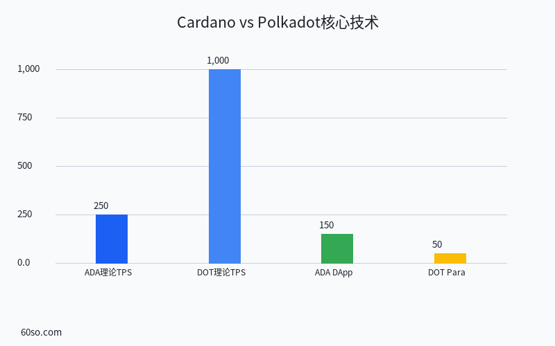 Cardano和Polkadot哪个厉害?2026两大公链终极对比与投资前景