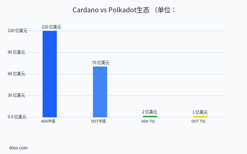 Cardano和Polkadot哪个厉害?2026两大公链终极对比与投资前景