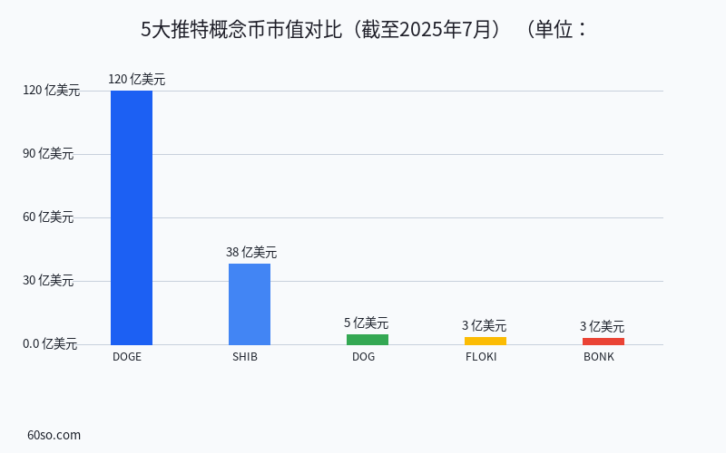 5大推特概念币市值对比(截至2025年7月)
