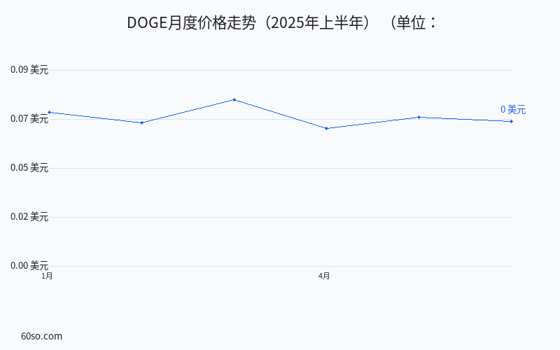 DOGE月度价格走势(2025年上半年)