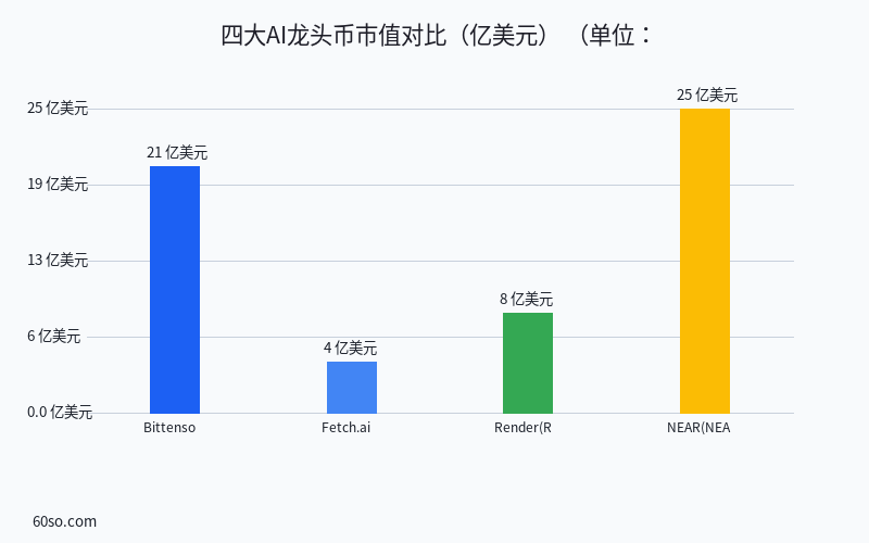 四大AI龙头币市值对比(亿美元)