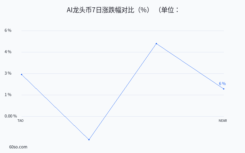 AI龙头币7日涨跌幅对比(%)