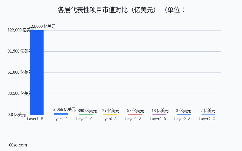 各层代表性项目市值对比(亿美元)