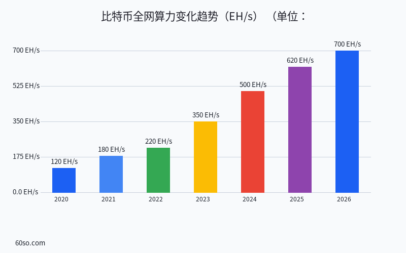 比特币全网算力变化趋势(EH/s)