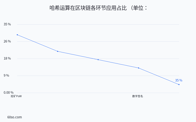哈希运算在区块链各环节应用占比