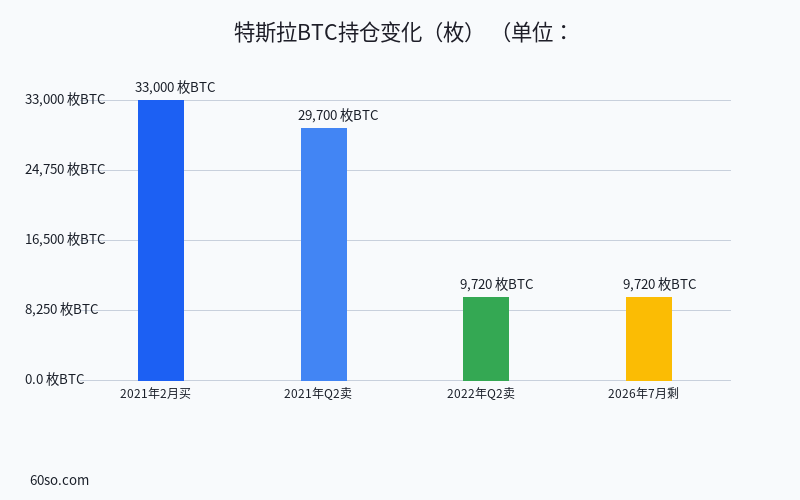 特斯拉BTC持仓变化(枚)