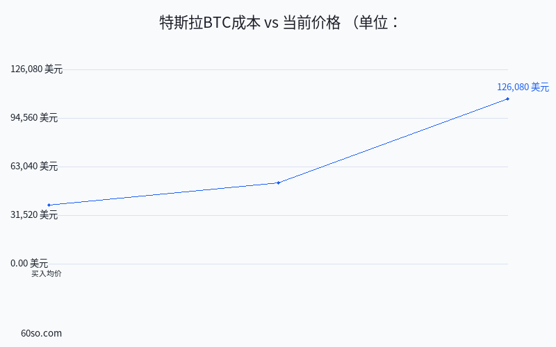 特斯拉BTC成本 vs 当前价格