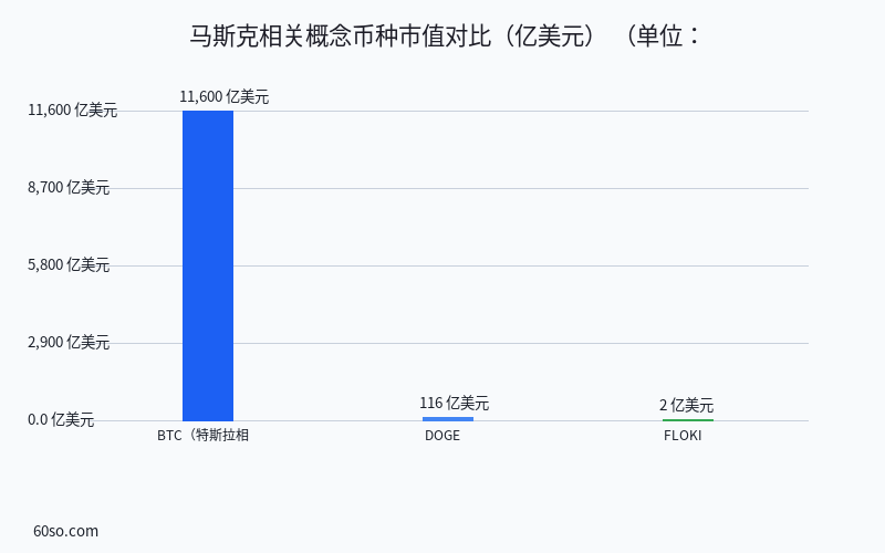 马斯克相关概念币种市值对比(亿美元)
