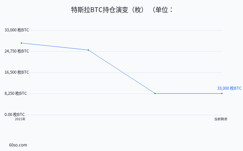 特斯拉BTC持仓演变(枚)