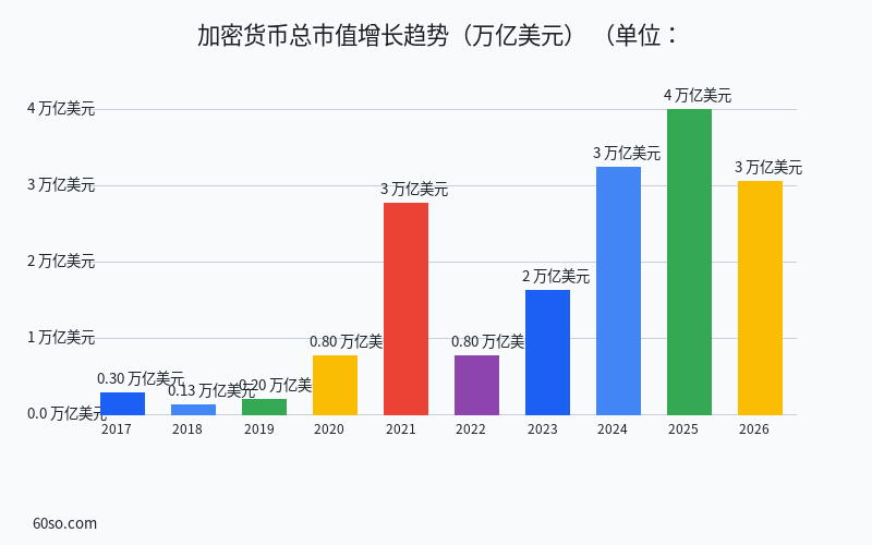 加密货币总市值增长趋势(万亿美元)