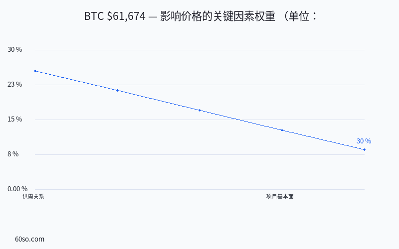 BTC $61,674 — 影响价格的关键因素权重