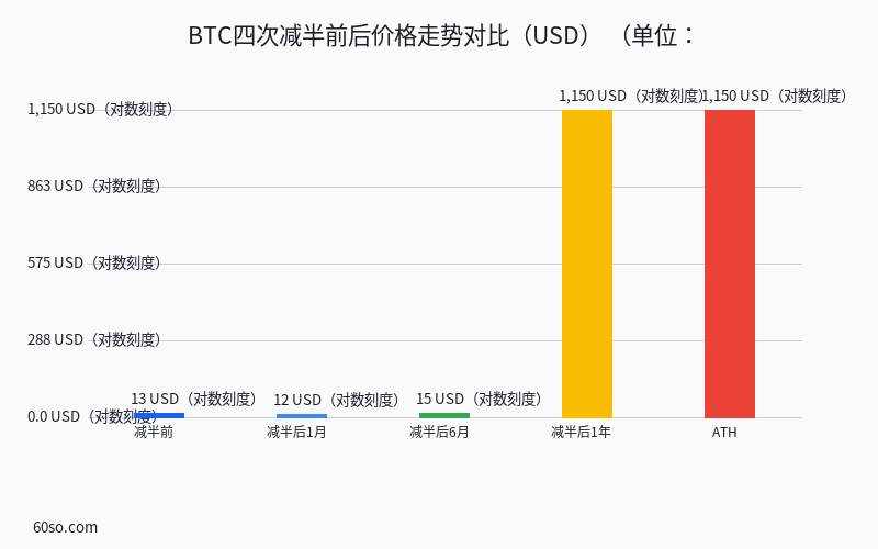 BTC四次减半前后价格走势对比(USD)