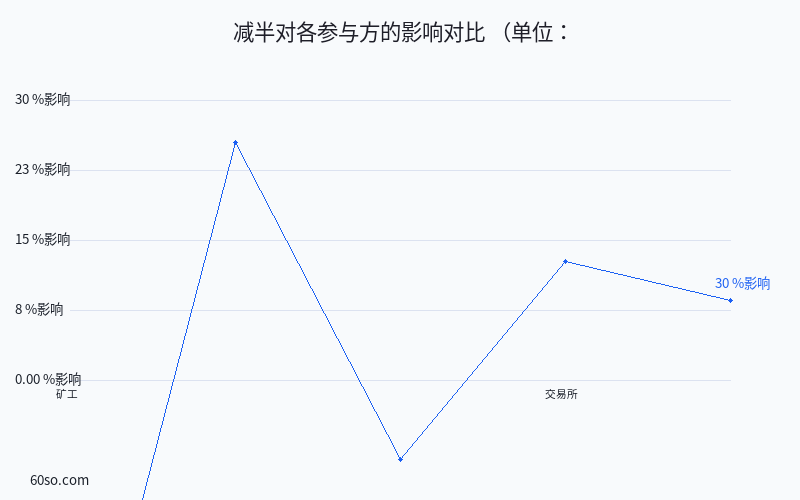 减半对各参与方的影响对比