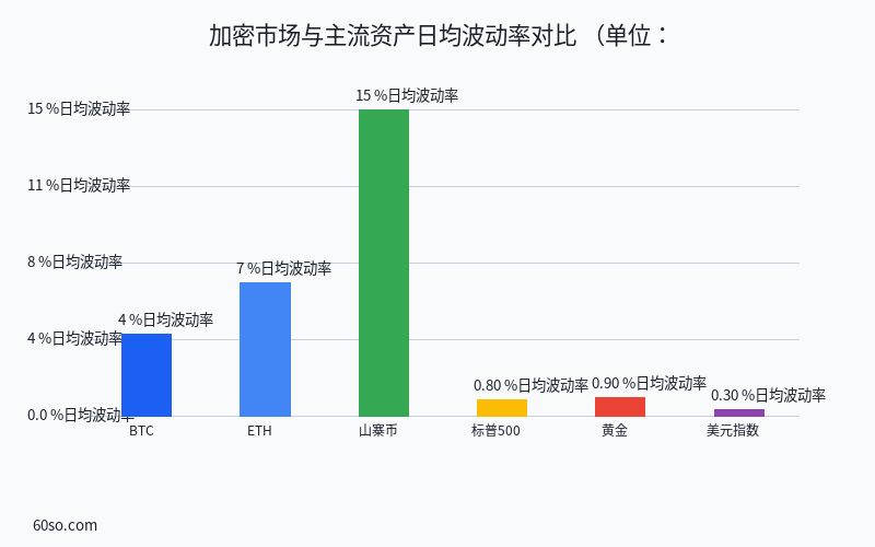 加密市场与主流资产日均波动率对比