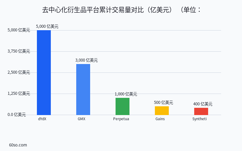 去中心化衍生品平台累计交易量对比(亿美元)
