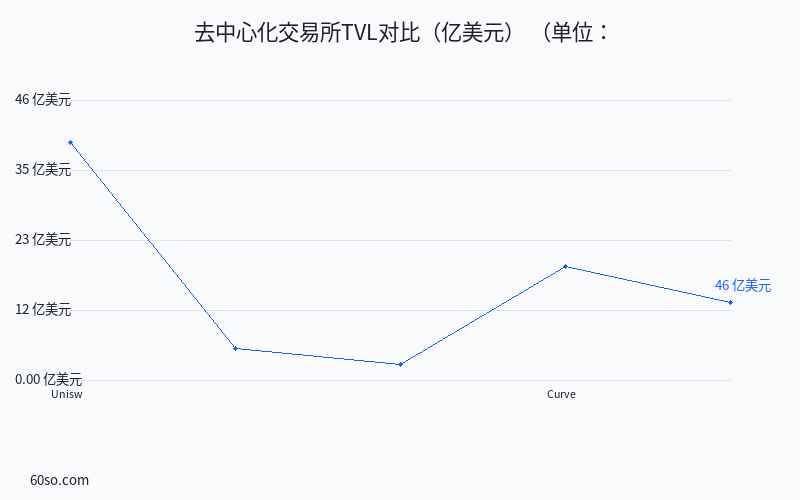 去中心化交易所TVL对比(亿美元)