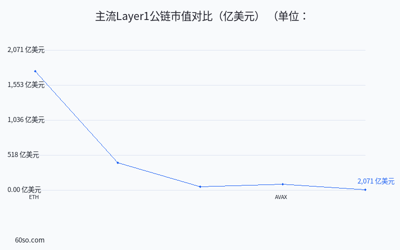主流Layer1公链市值对比(亿美元)