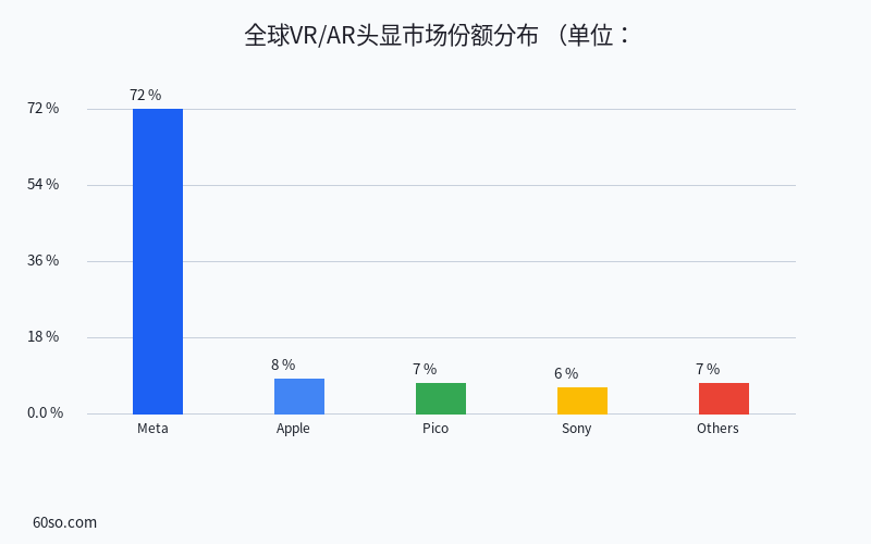 全球VR/AR头显市场份额分布