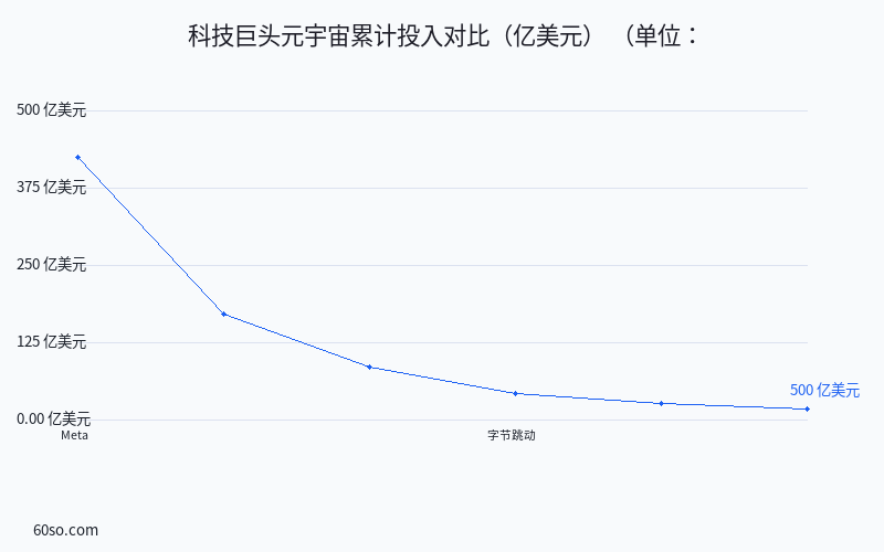 科技巨头元宇宙累计投入对比(亿美元)