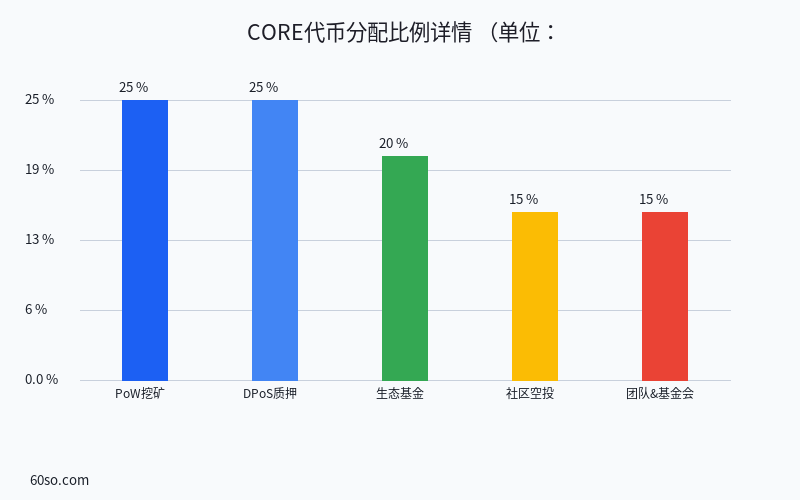 CORE代币分配比例详情