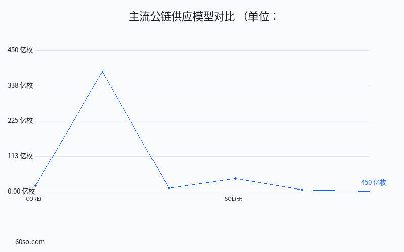 主流公链供应模型对比