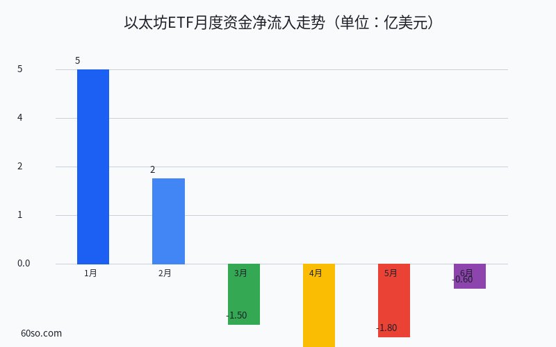 以太坊ETF月度资金净流入走势(单位:亿美元)