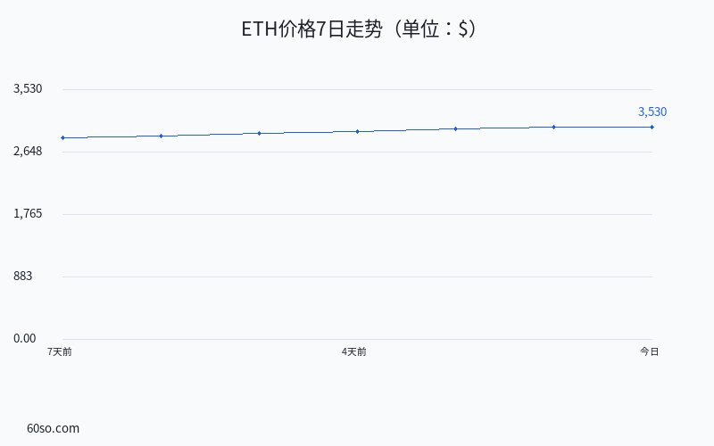 ETH价格7日走势(单位:$)