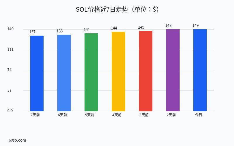 SOL价格近7日走势(单位:$)