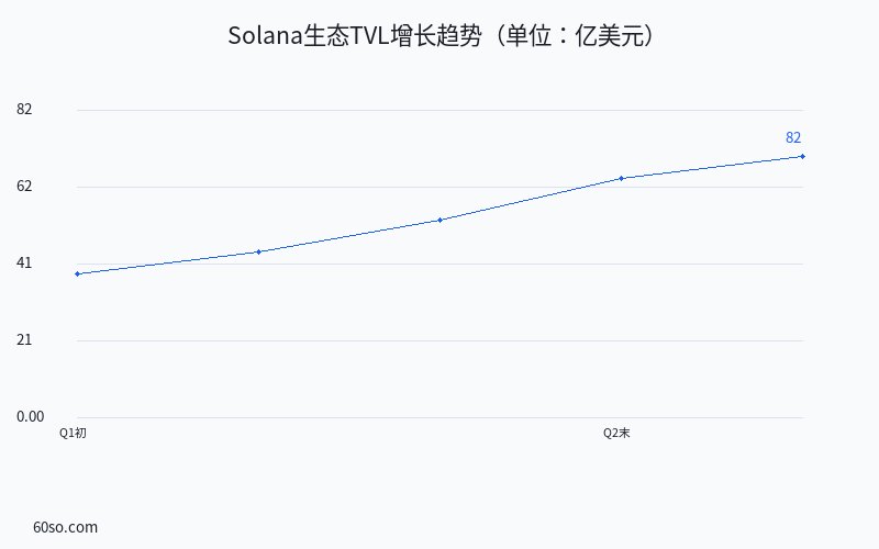 Solana生态TVL增长趋势(单位:亿美元)