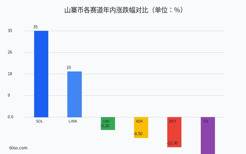 山寨币各赛道年内涨跌幅对比(单位:%)
