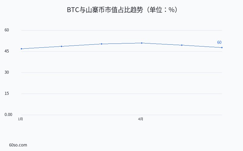 BTC与山寨币市值占比趋势(单位:%)