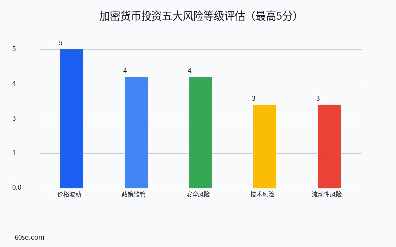加密货币投资五大风险等级评估(最高5分)