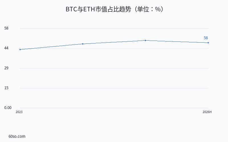 BTC与ETH市值占比趋势(单位:%)