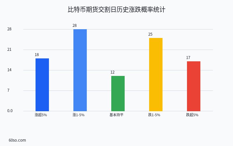 比特币期货交割日历史涨跌概率统计