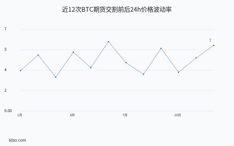 近12次BTC期货交割前后24h价格波动率