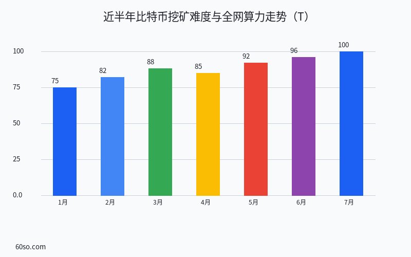 近半年比特币挖矿难度与全网算力走势(T)