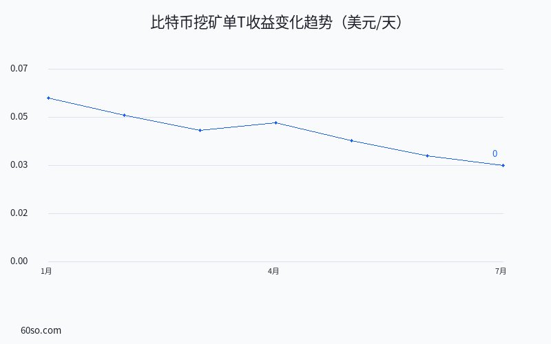 比特币挖矿单T收益变化趋势(美元/天)