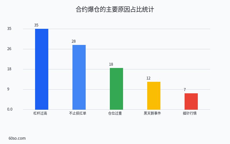 合约爆仓的主要原因占比统计