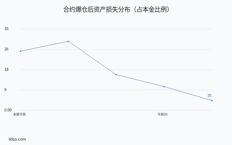 合约爆仓后资产损失分布(占本金比例)