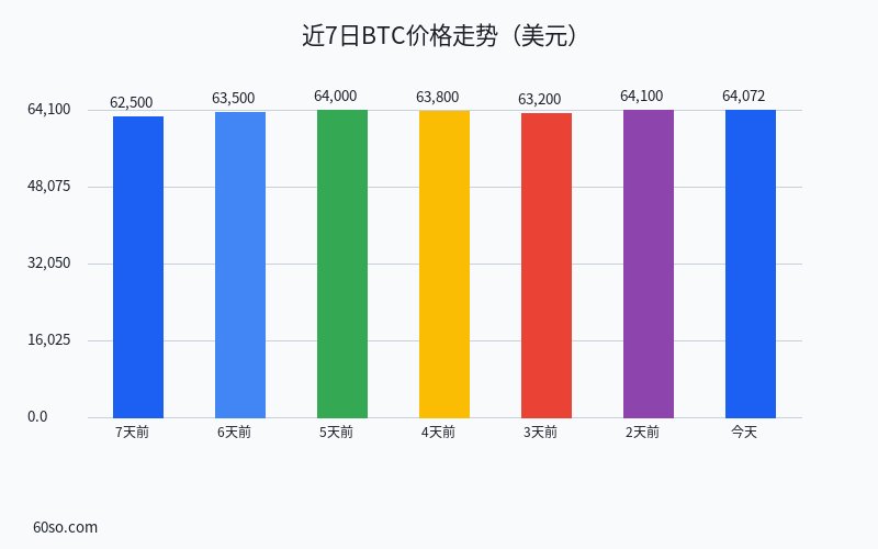 近7日BTC价格走势(美元)