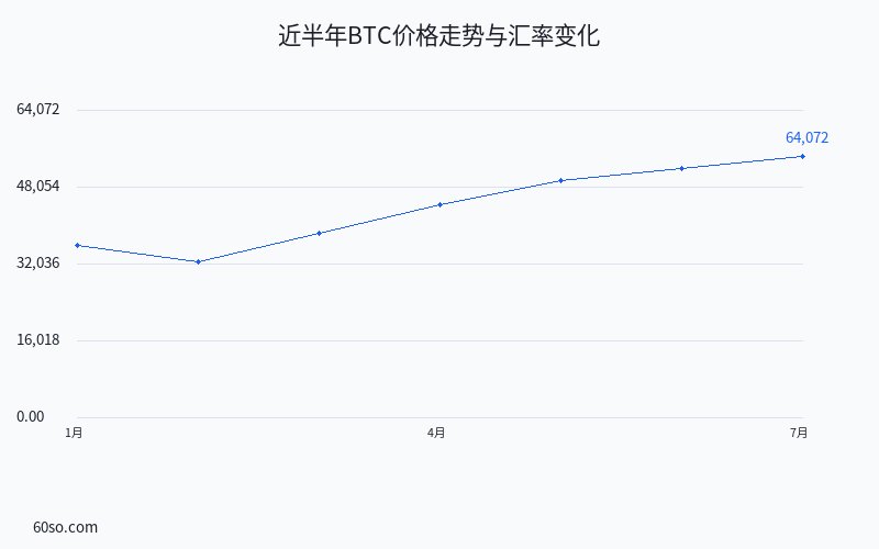 近半年BTC价格走势与汇率变化