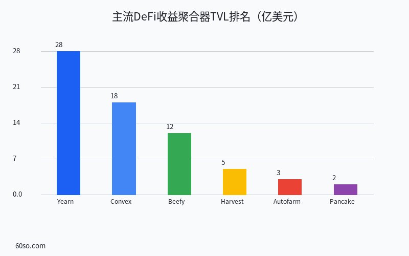主流DeFi收益聚合器TVL排名(亿美元)