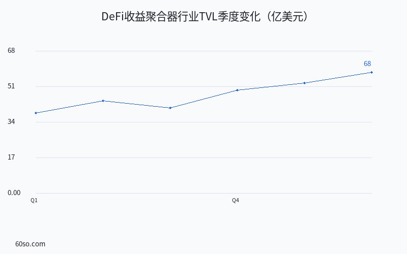 DeFi收益聚合器行业TVL季度变化(亿美元)