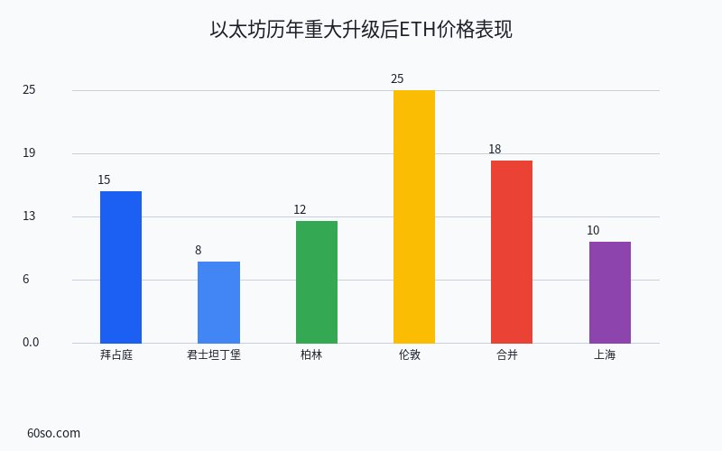 以太坊历年重大升级后ETH价格表现