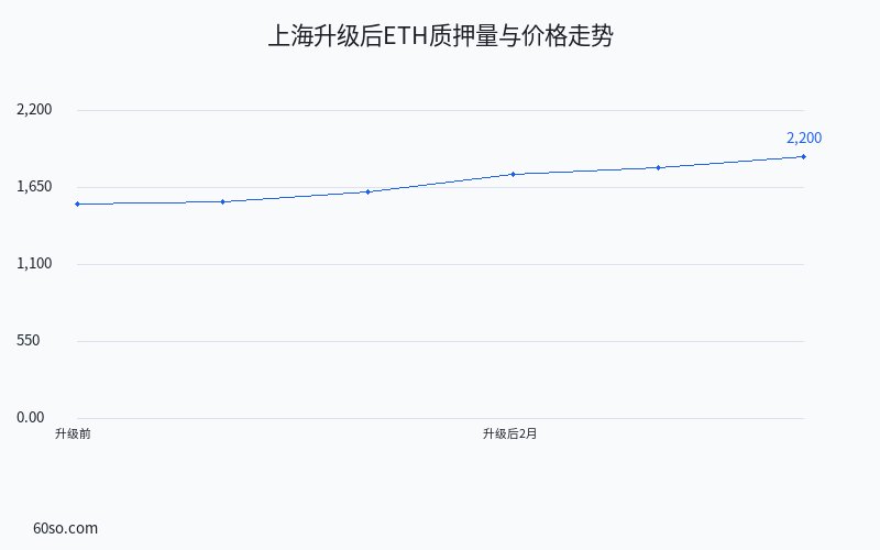 上海升级后ETH质押量与价格走势