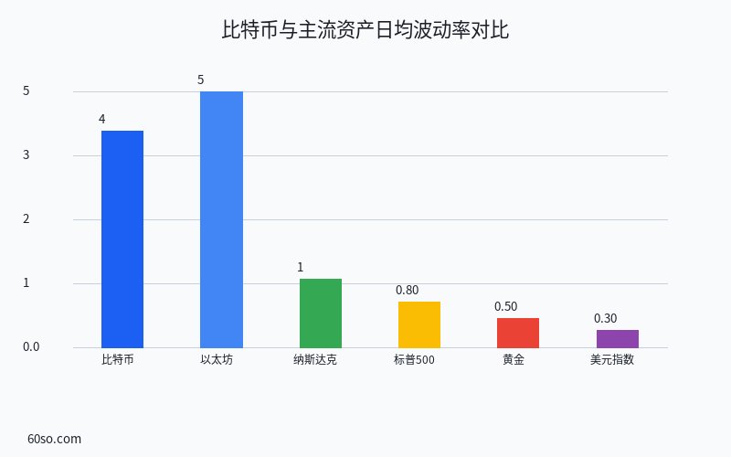 比特币与主流资产日均波动率对比