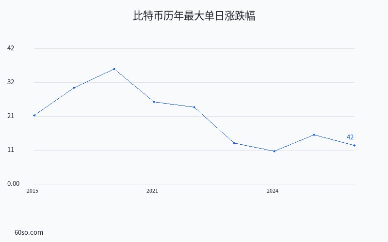 比特币历年最大单日涨跌幅