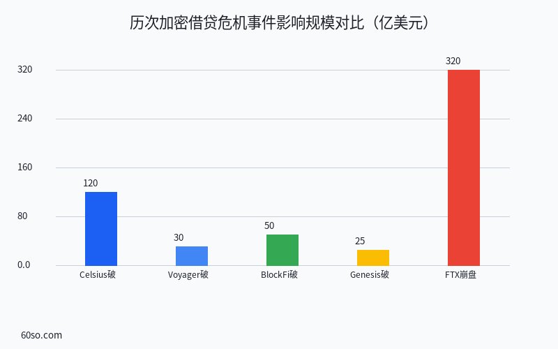 历次加密借贷危机事件影响规模对比(亿美元)